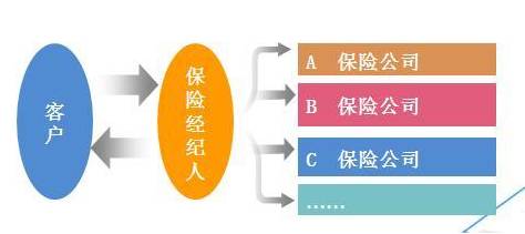 保險代理人 vs 保險經紀人 差別有點大，你知道嗎？